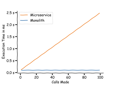 Microservices vs monolith response time